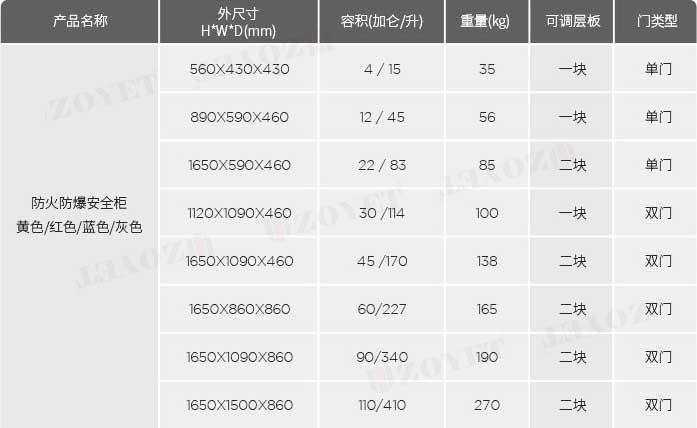 化学品防火柜四种颜色及其存放标准(图1)